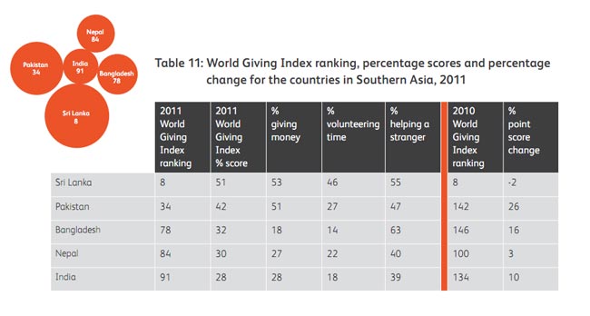 Sri Lanka still generous, retains position in World Giving Index