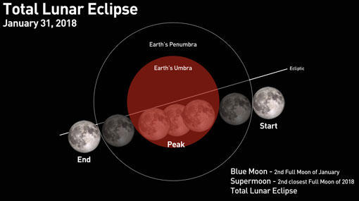 First super blue moon lunar eclipse after 152 years tomorrow 