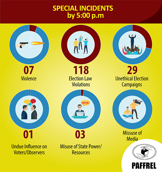 Most peaceful and lawful election in recent times - PAFFREL