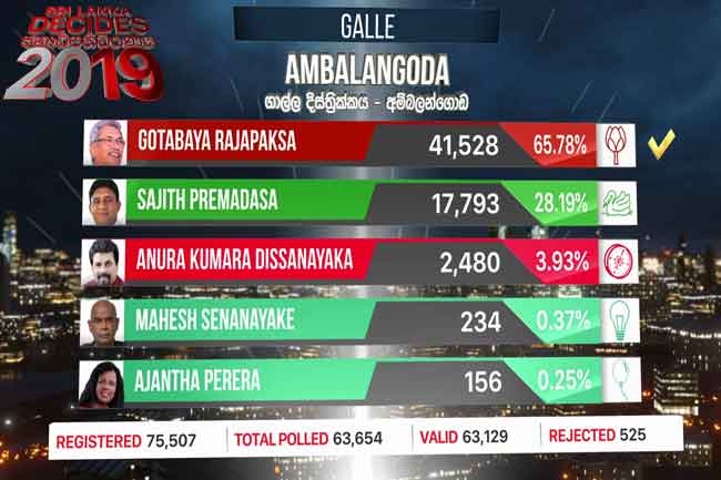 Ambalangoda polling division results