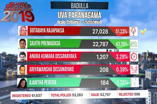 Gotabaya takes the lead in Uvaparanagama