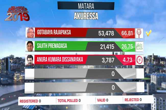 Akuressa polling division results