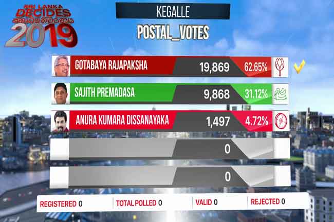 Gotabaya leads in Kegalle postal votes