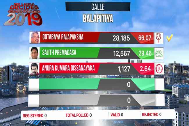 Gotabaya secures Balapitiya polling division