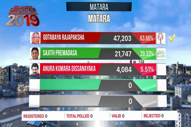 Gotabaya leads Matara polling division