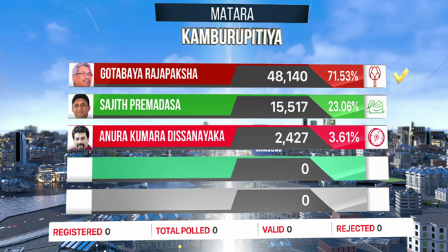 Results of Kamburupitiya polling division released