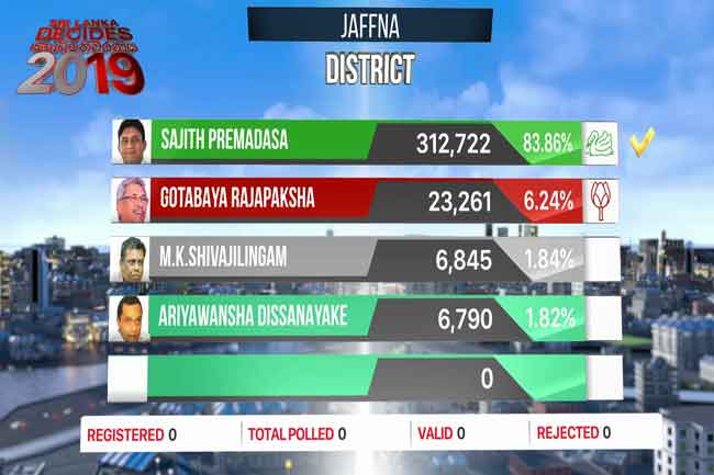 Jaffna District final results released