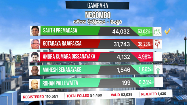 Sajith leads Negombo polling division