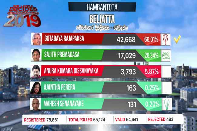 Beliatta polling division results out