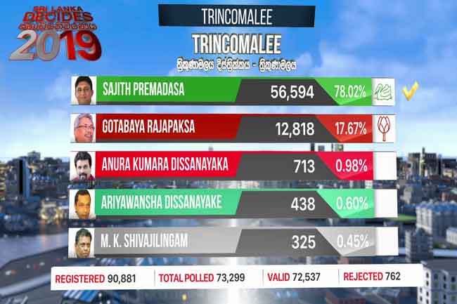 Sajith leads Trincomalee polling division