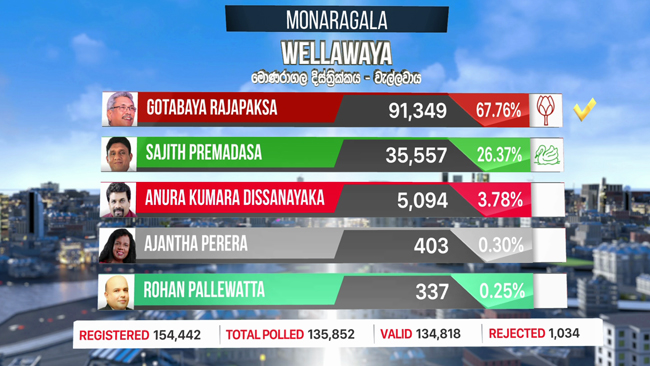 Results of Wellawaya polling division