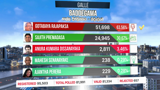 Gotabaya wins Baddegama polling division in Galle District