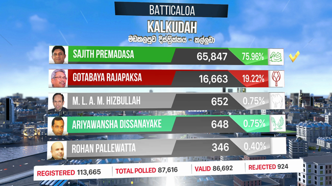 Sajith secures Kalkudah polling division