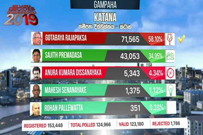 Gotabaya wins in Katana division