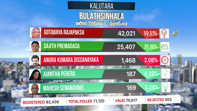 Gotabaya leads two polling divisions in Kalutara District