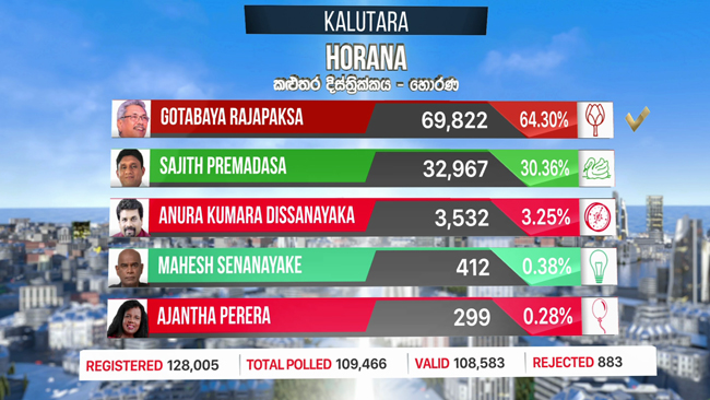 Gotabaya wins in Horana division