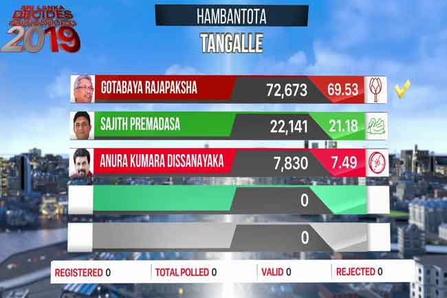 Gotabaya wins Tangalle