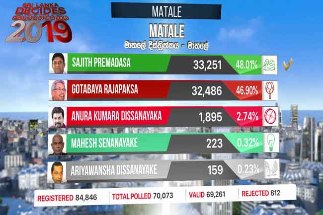 Sajith scores narrow win in Matale polling division