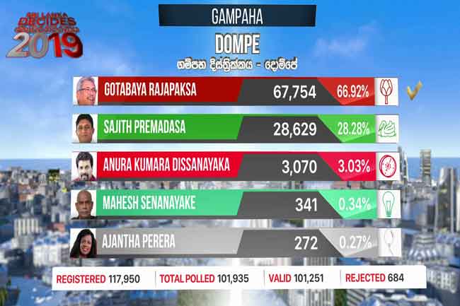 Gotabaya wins Dompe