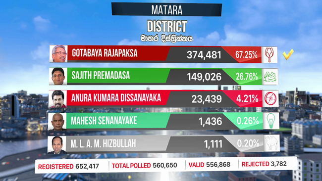 Gotabaya scores Matara District win