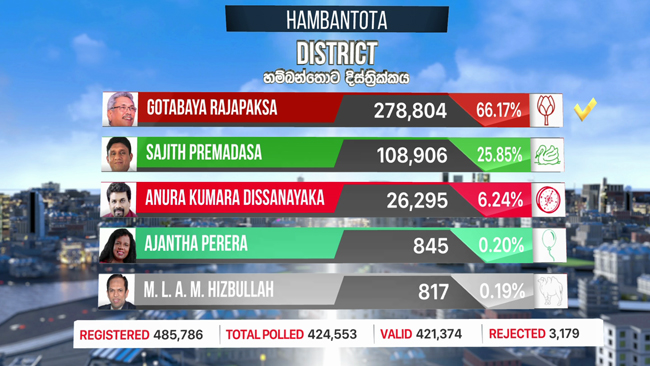 Gotabaya wins Hambantota District