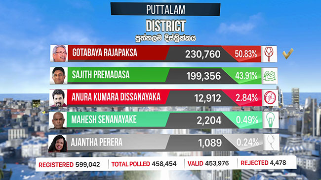 Puttalam District final results