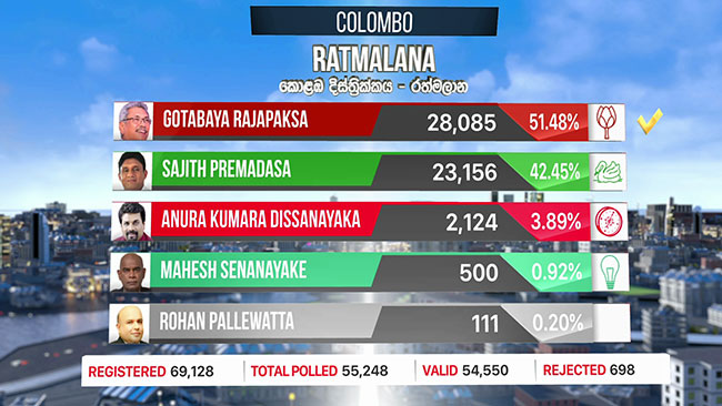Gotabaya wins in Ratmalana