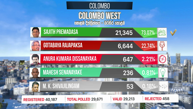 Sajith bags victory of 4 polling divisions in Colombo District