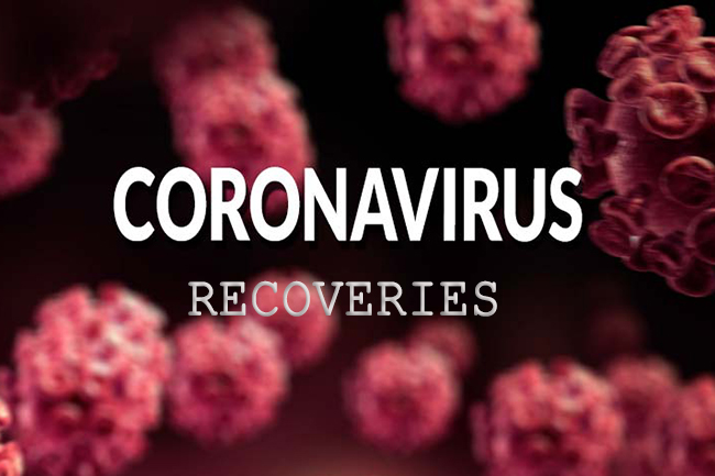 Forty-six new coronavirus recoveries add up to a total of 1,196