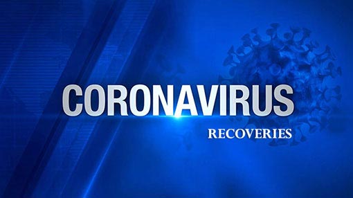 More COVID-19 recoveries hike tally to 2,064