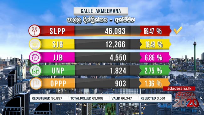 SLPP leads Akmeemana polling division