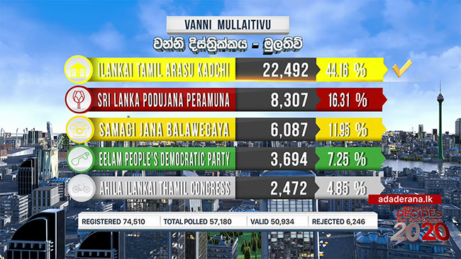 ITAK wins Mullaitivu polling division