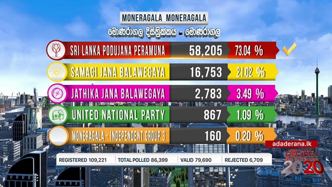 SLPP wins Monaragala polling division