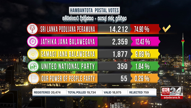 SLPP wins Hambantota postal voting with huge margin