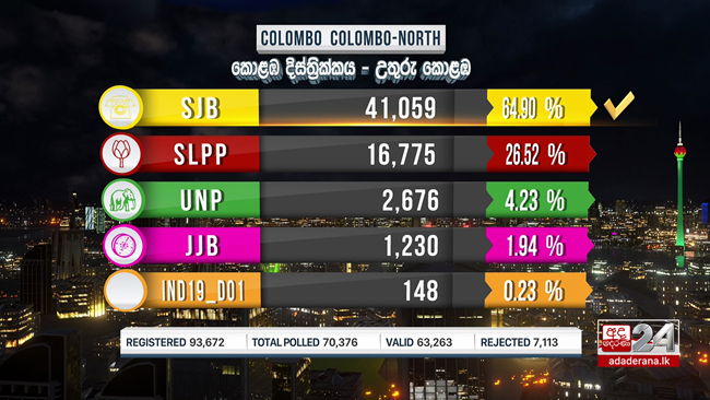 GE 2020: SJB bags win in Colombo-North