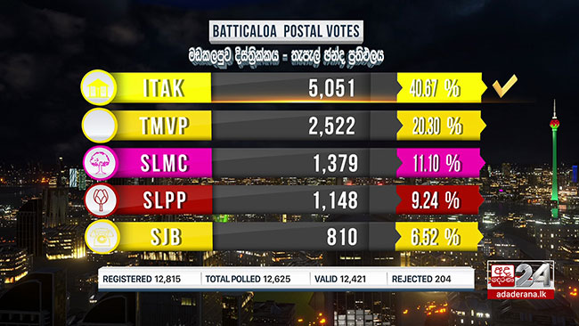 Batticaloa District postal vote results