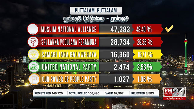 Muslim National Alliance wins Puttalam polling division