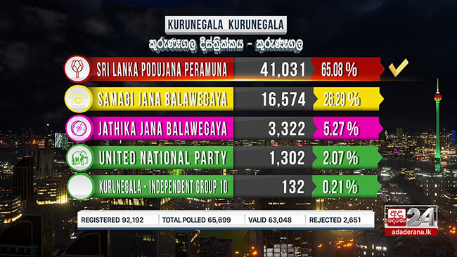 2020 GE: Kurunegala polling division results