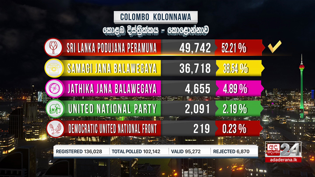 Kolonnawa polling division: SLPP in the lead