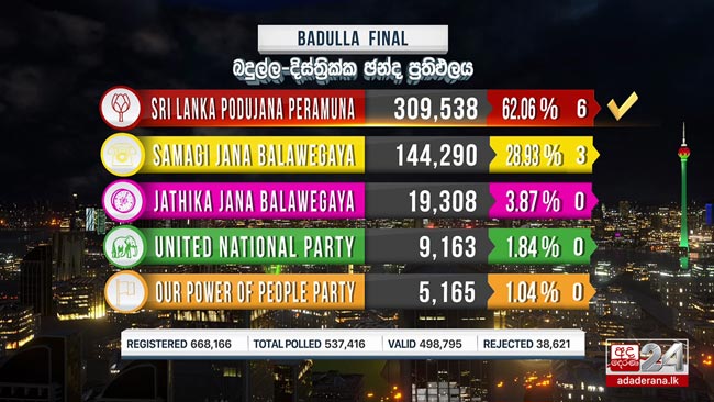 SLPP wins Badulla District with 06 seats