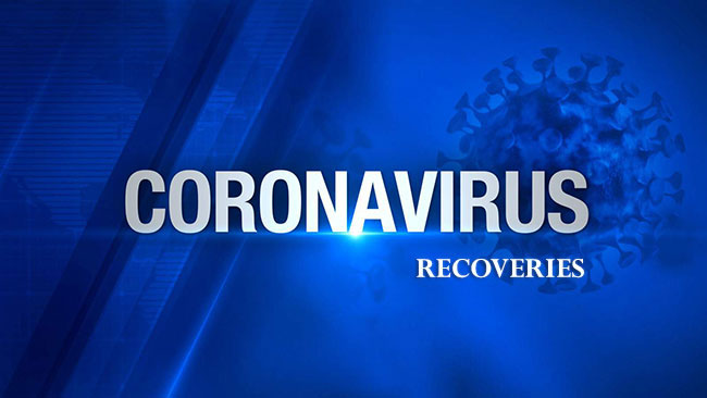Sri Lankas COVID-19 recoveries increase to 3,258