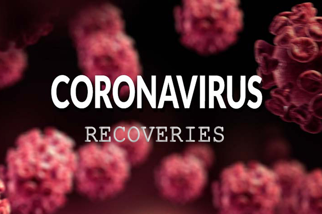 Coronavirus: Recoveries count surpasses 67,000
