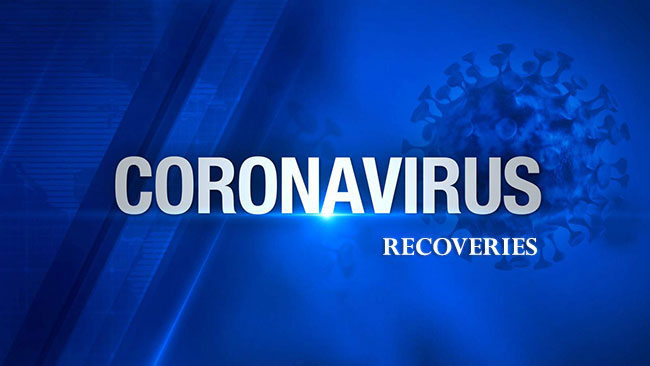 447 more recover from coronavirus