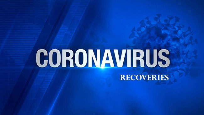 121 more Covid-19 patients complete recovery