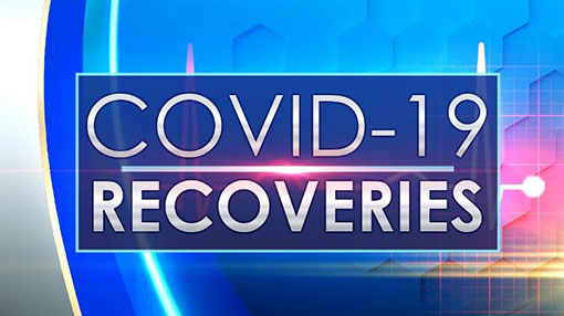 Coronavirus: 156 more recoveries reported