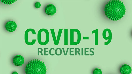 Coronavirus recoveries up by 652 in Sri Lanka