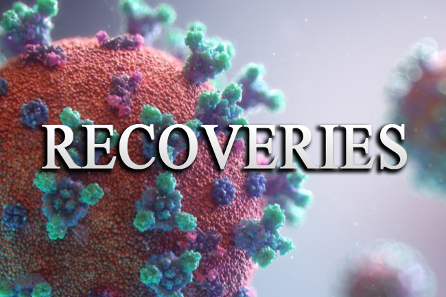 Coronavirus recoveries count moves up by 366