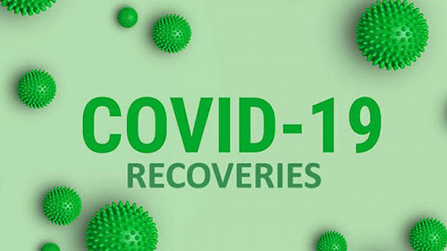Covid-19 recoveries up by 376 in Sri Lanka