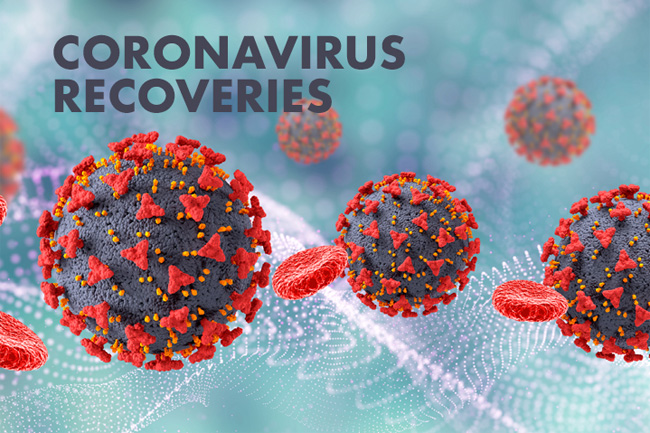 COVID-19 recoveries up by 179 in Sri Lanka