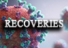 Coronavirus: 134 more patients return to health